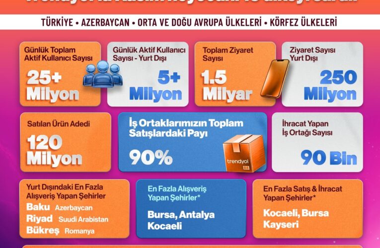 Trendyol Kasım ayında 10 ülkede en çok indirilen uygulama oldu